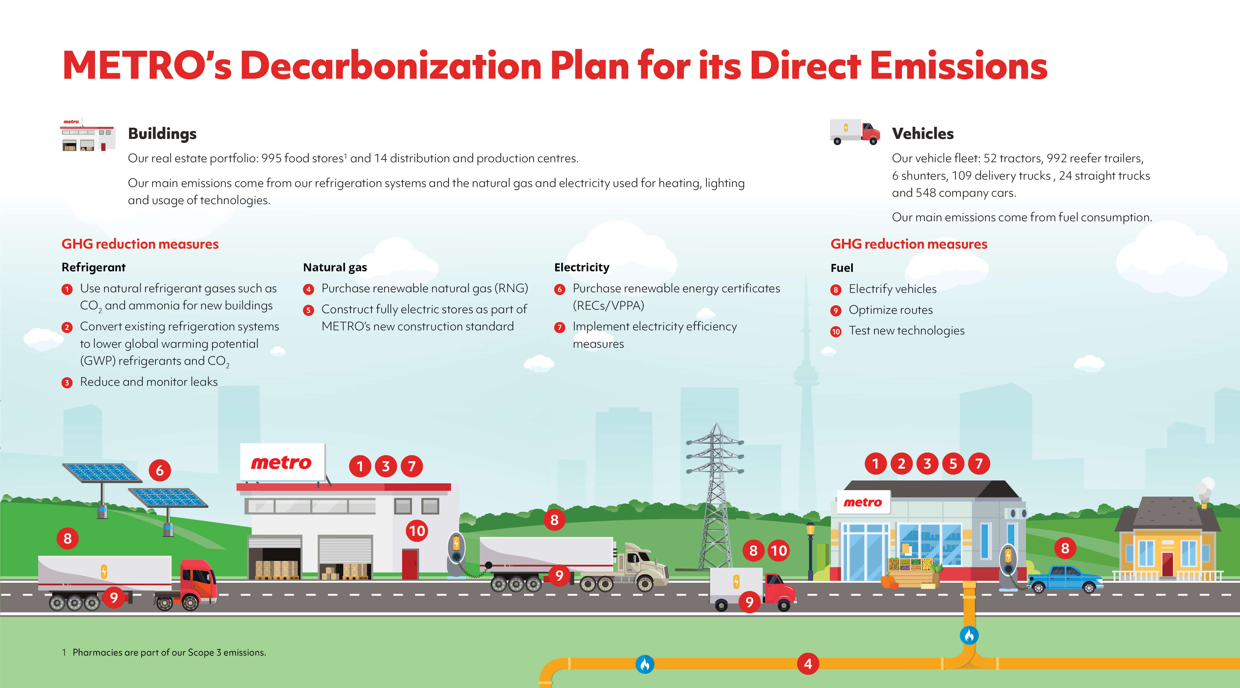 METRO's Decarbonization Plan for its Direct Emissions