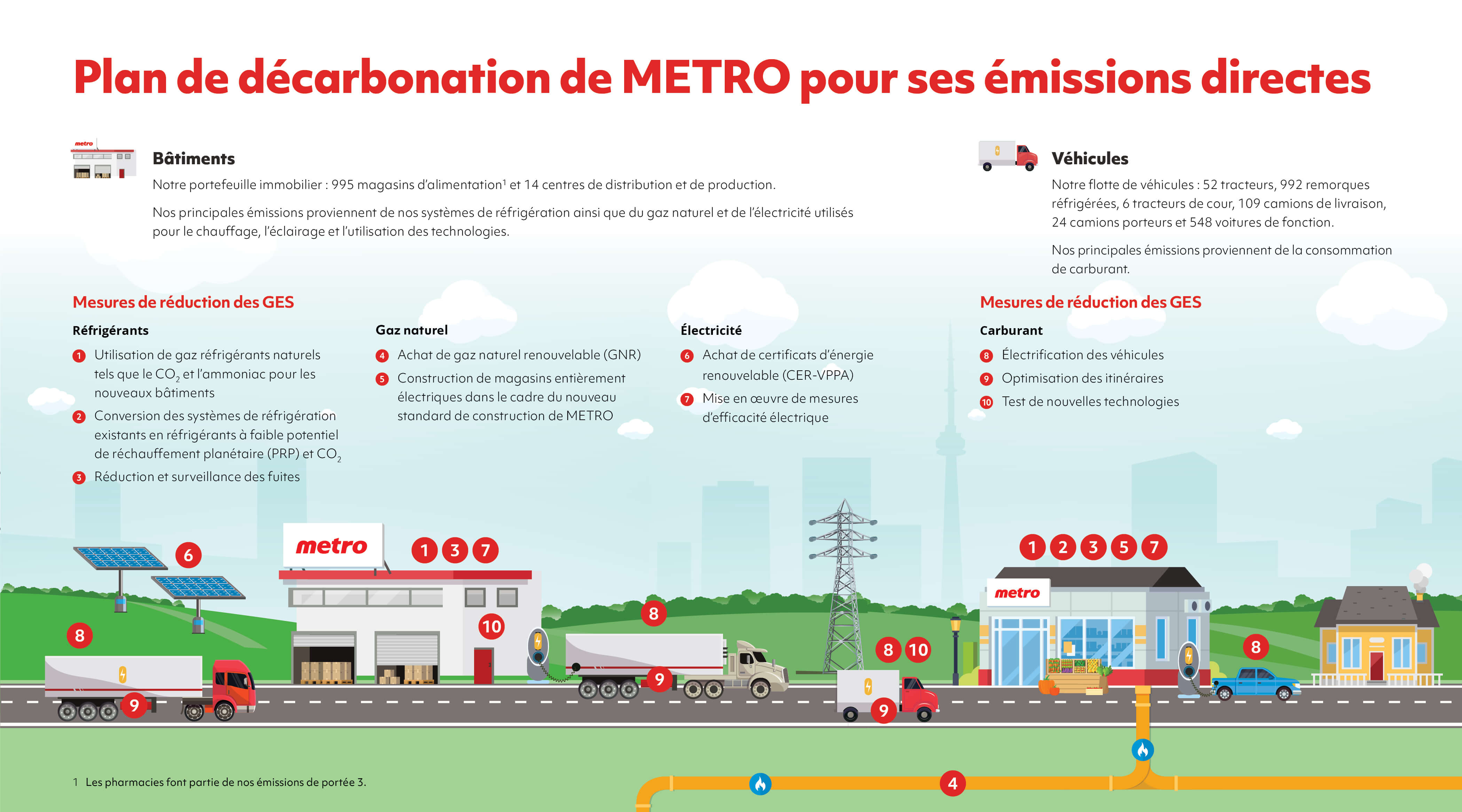 Plan de décarbonisation de METRO pour ses émissions directes