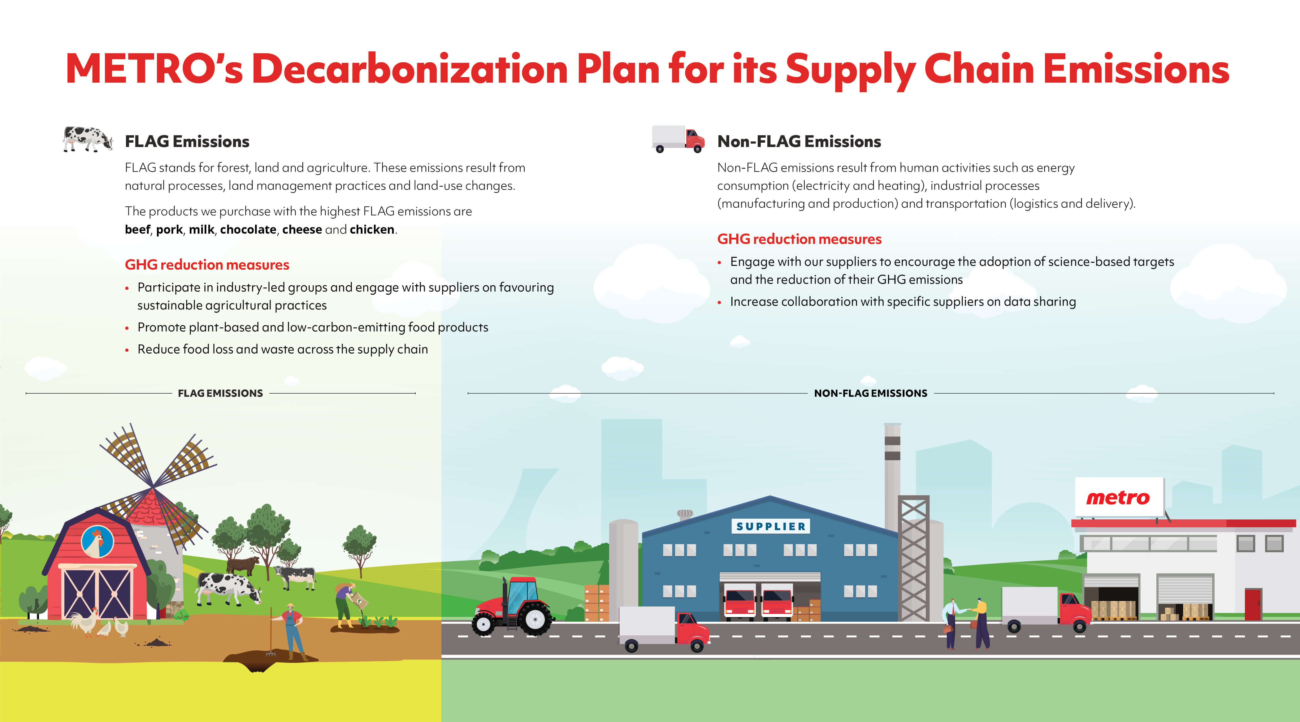 METRO's Decarbonization Plan for its Supply Chain Emissions