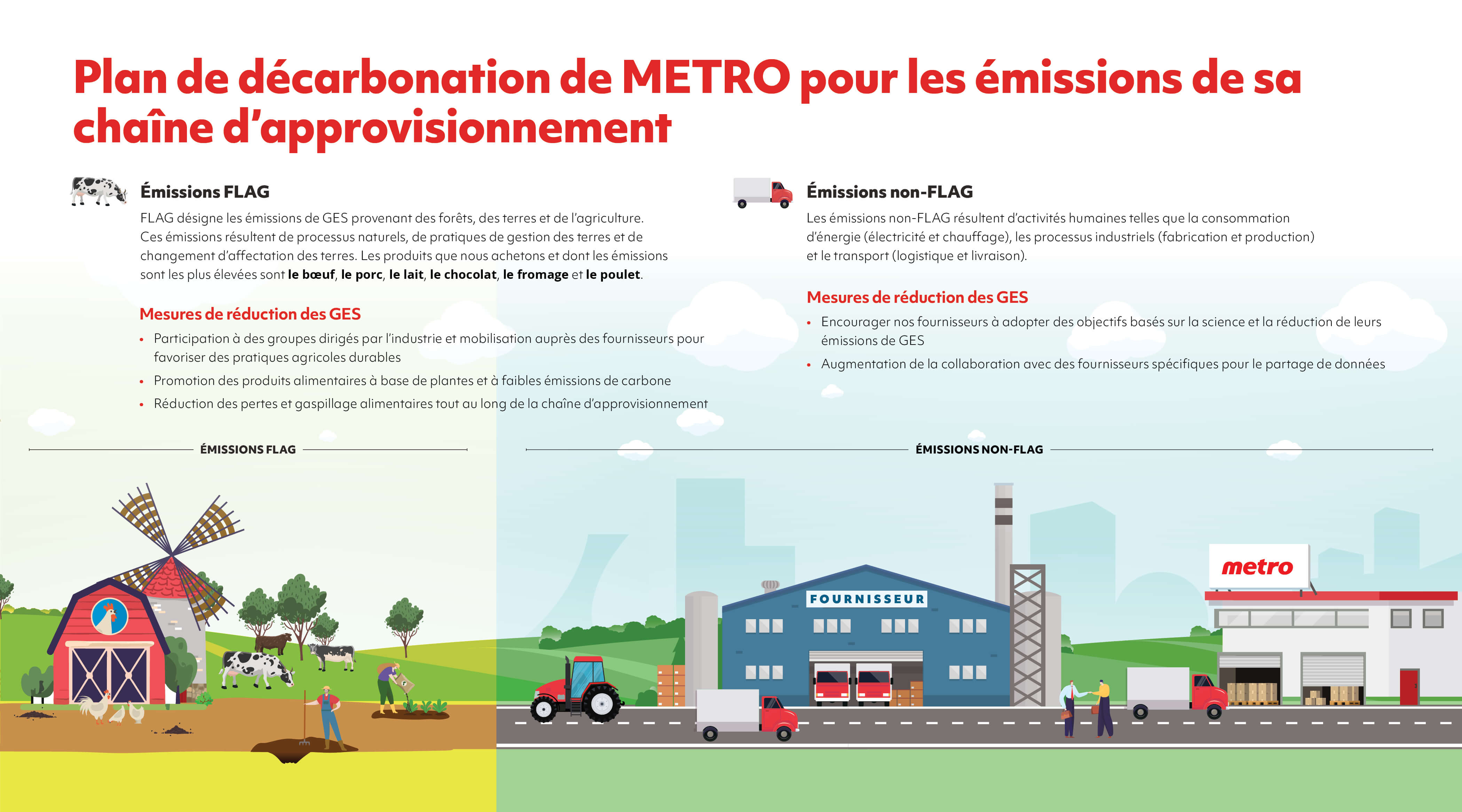 Plan de décarbonisation de METRO pour les émissions de sa chaîne d'approvisionnement