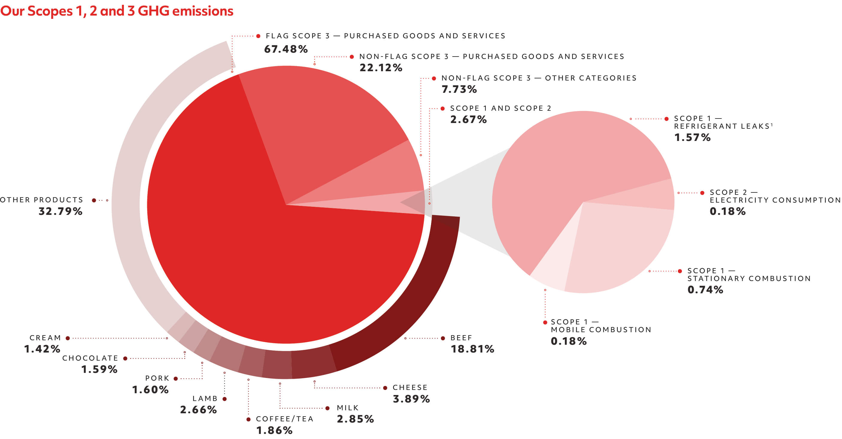 Our Scopes 1,2, and 3 GHG emissions