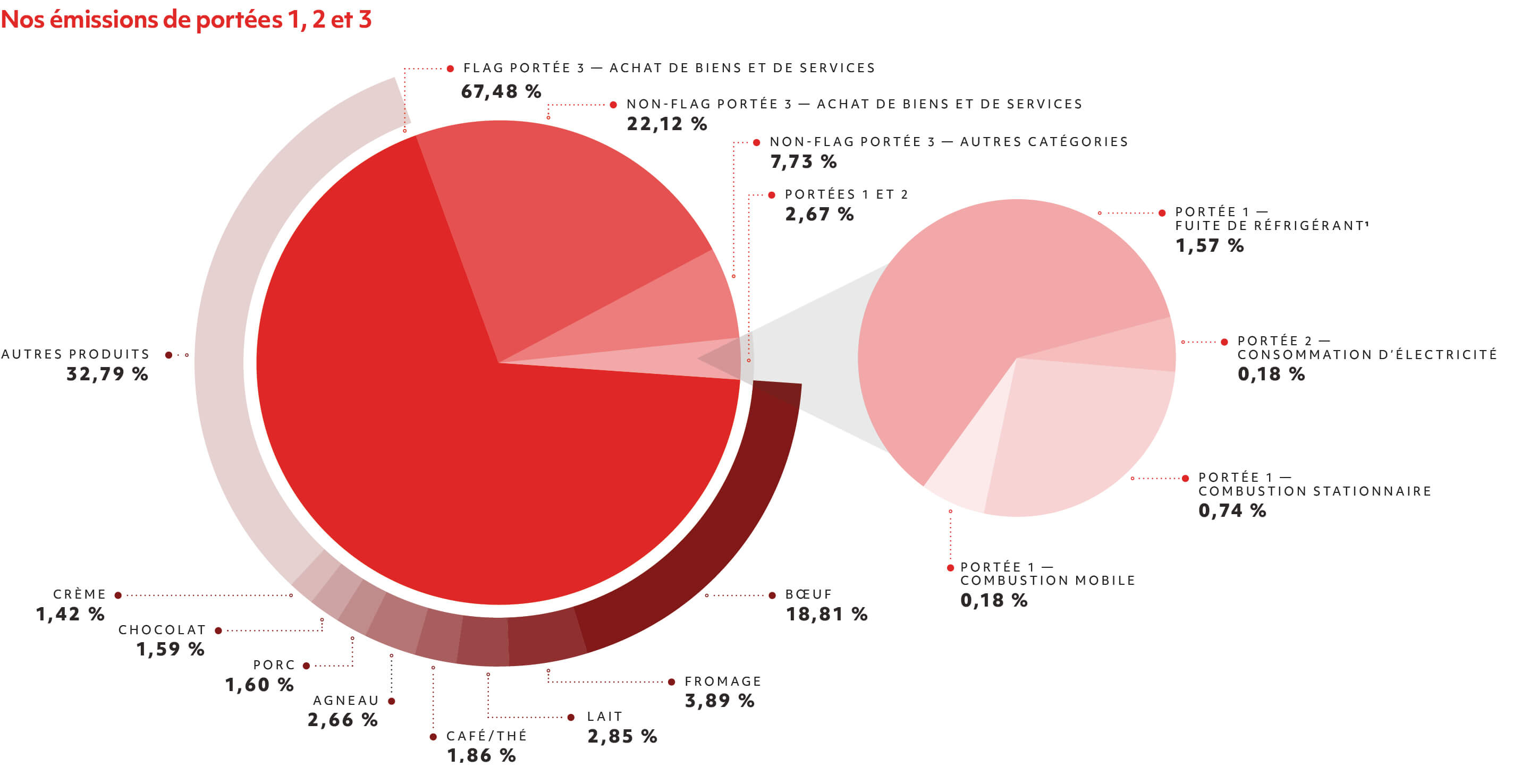 Nos émissions de portées 1, 2 et 3