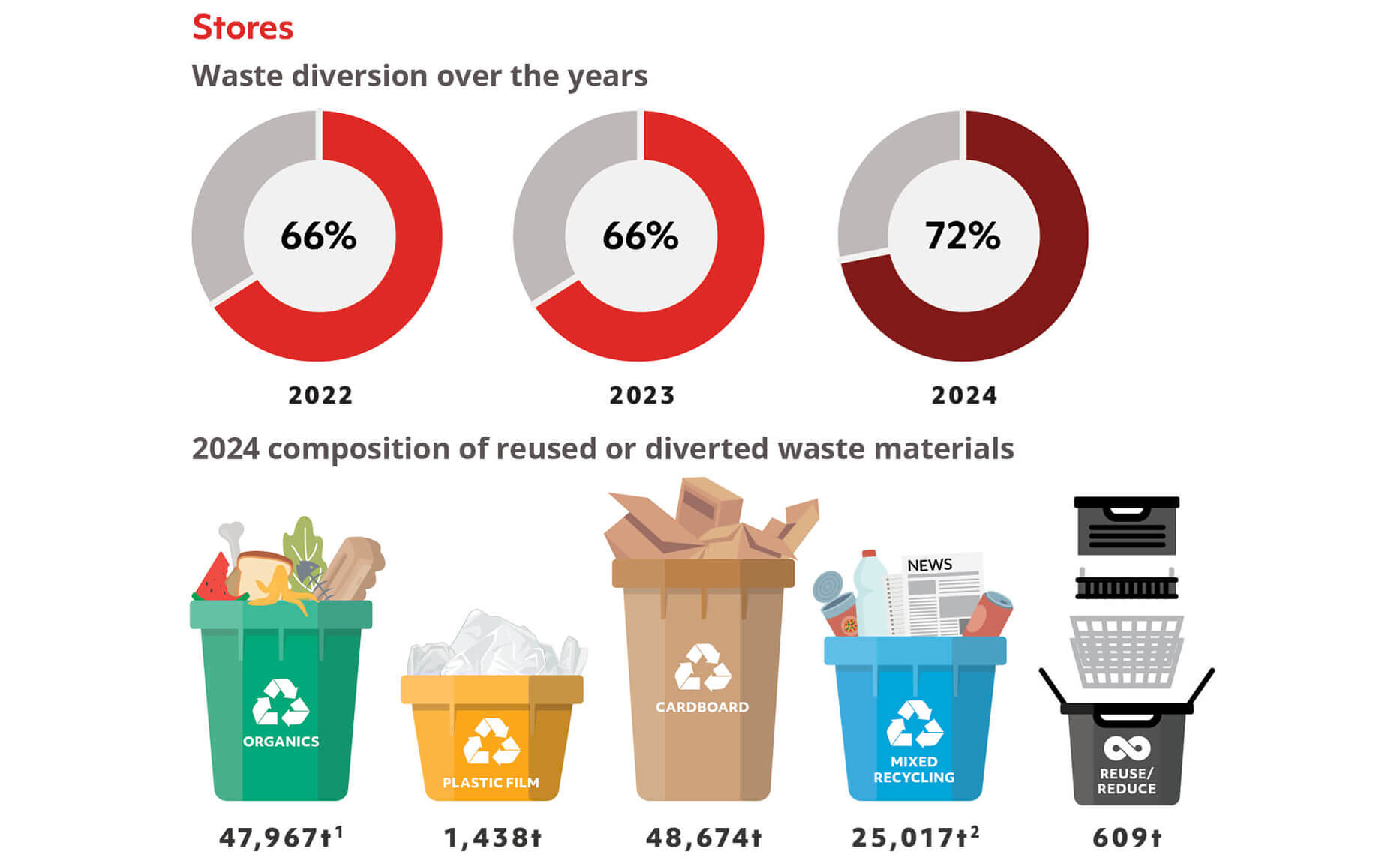 Stores - Waste diversion over the years