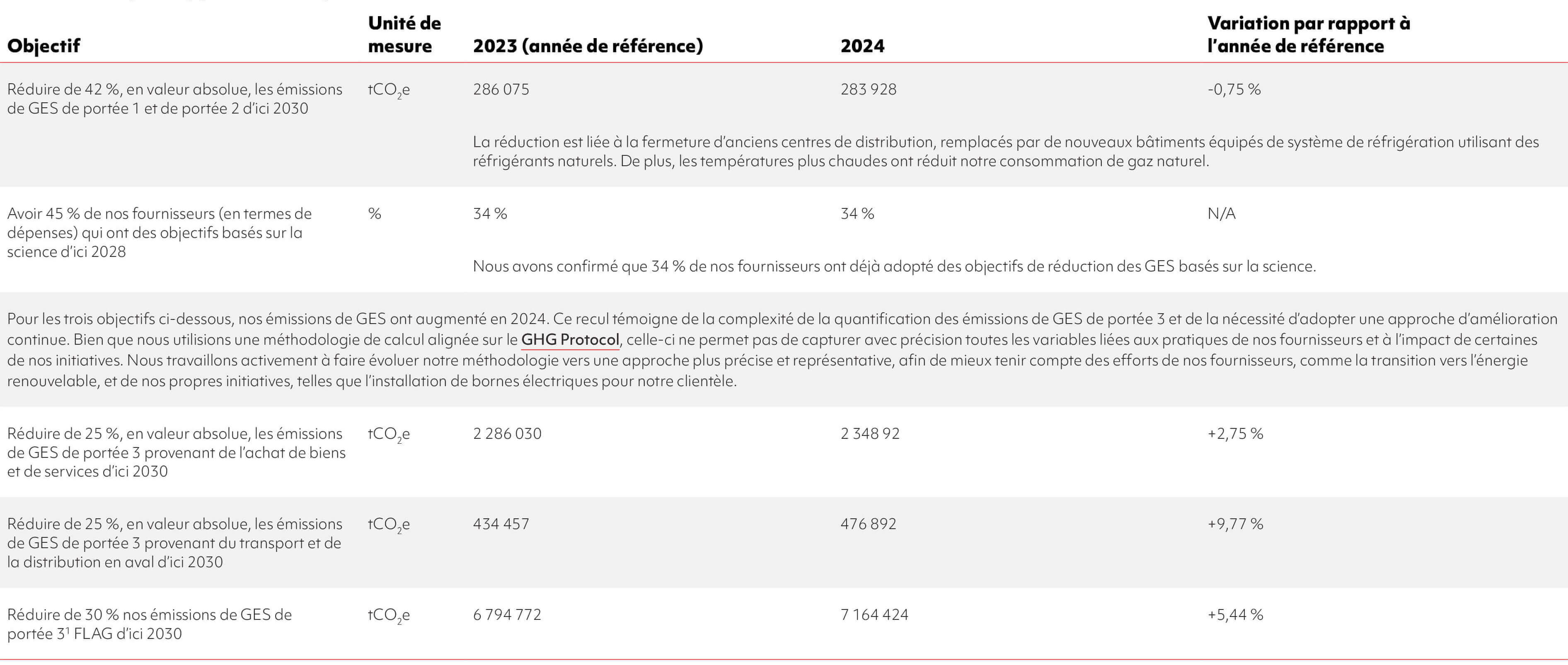 Performance par rapport à nos objectifs