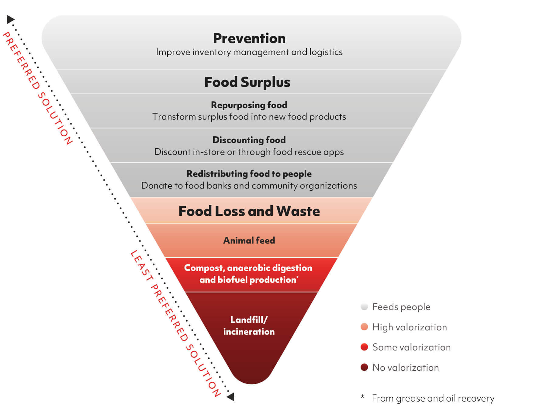 Valorization of food loss and waste