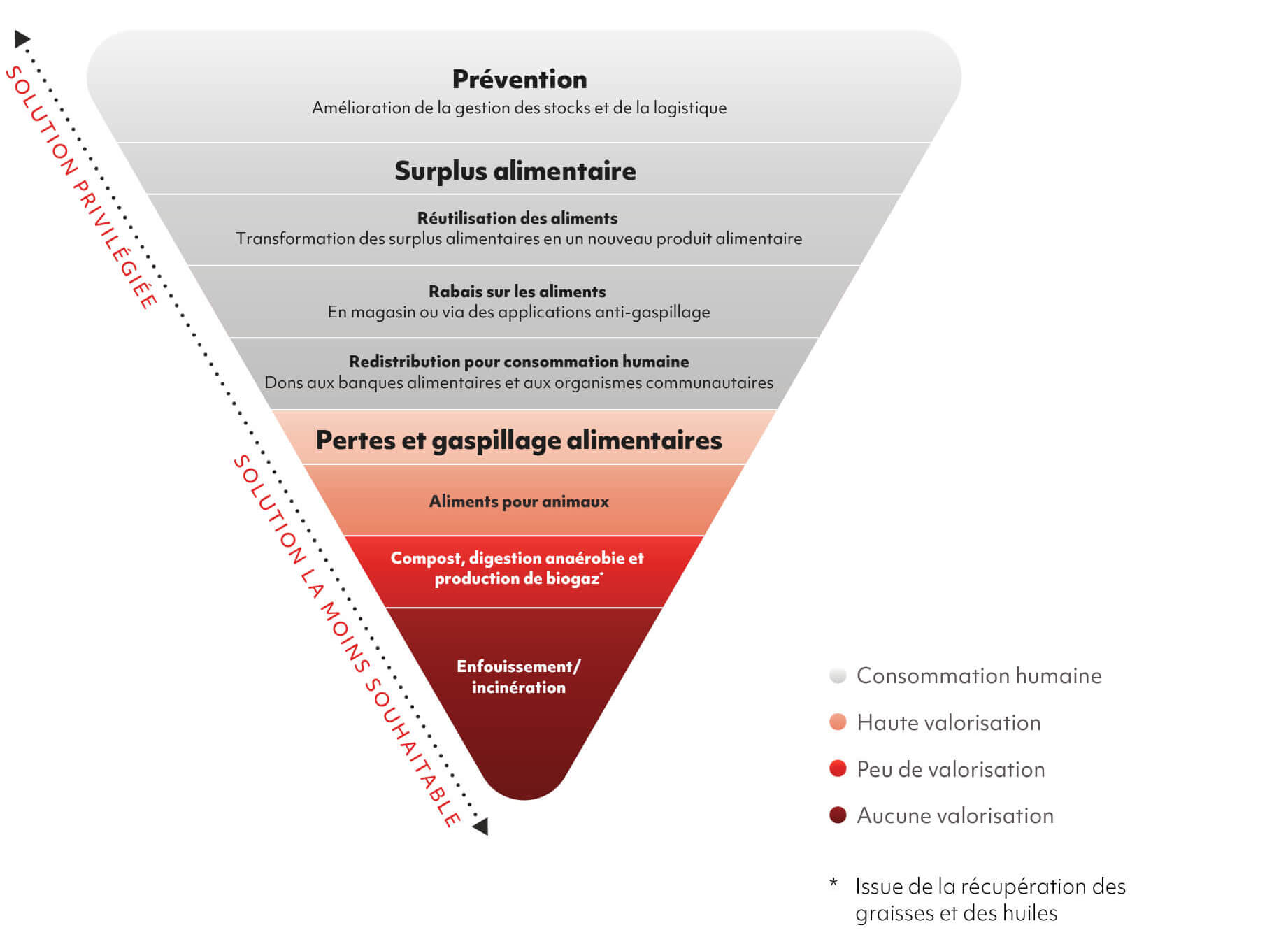 Valorisation des pertes et gaspillage alimentaires